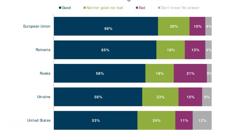 POLL: Number of Moldovans feeling country goes in wrong direction falls 20%  