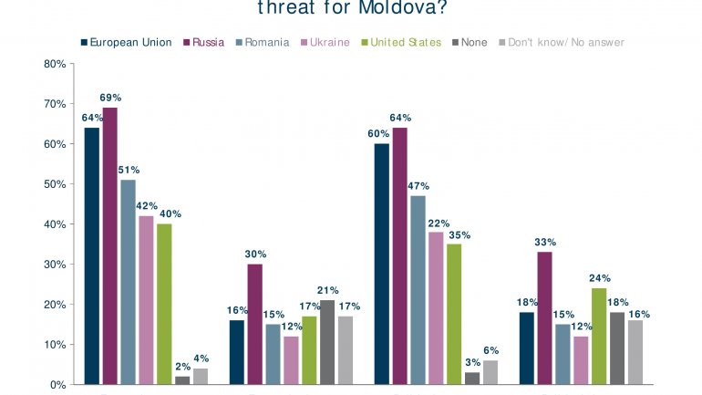 POLL: Number of Moldovans feeling country goes in wrong direction falls 20%  