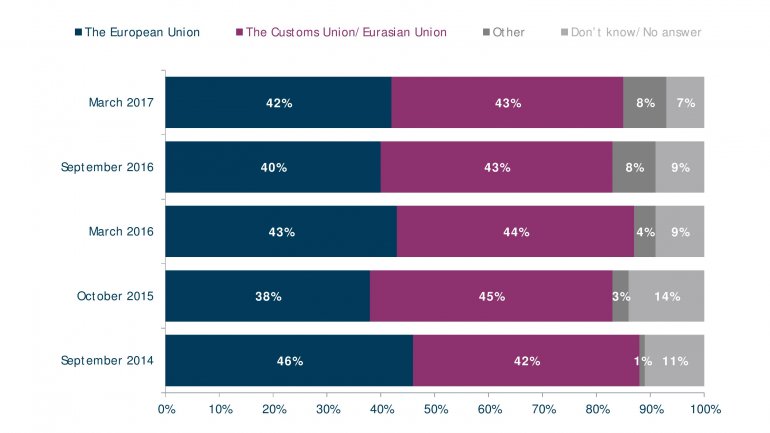 POLL: Number of Moldovans feeling country goes in wrong direction falls 20%  