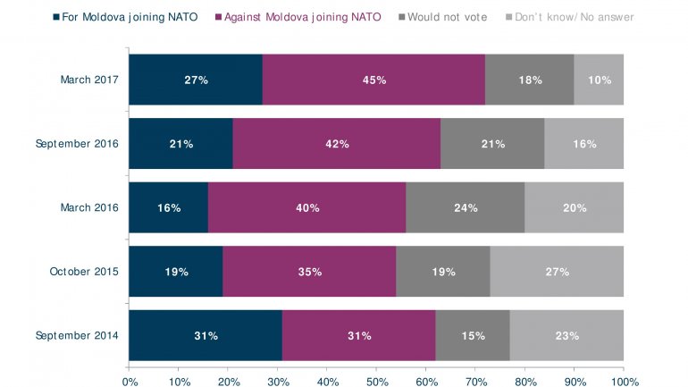 POLL: Number of Moldovans feeling country goes in wrong direction falls 20%  