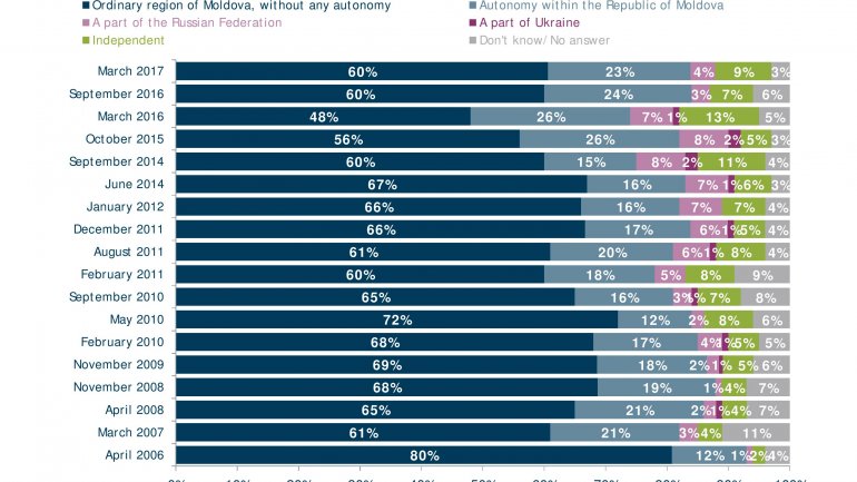 POLL: Number of Moldovans feeling country goes in wrong direction falls 20%  