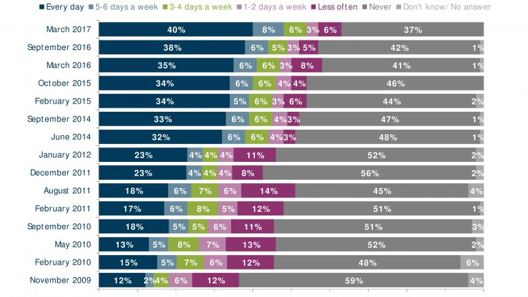 POLL: Number of Moldovans feeling country goes in wrong direction falls 20%  