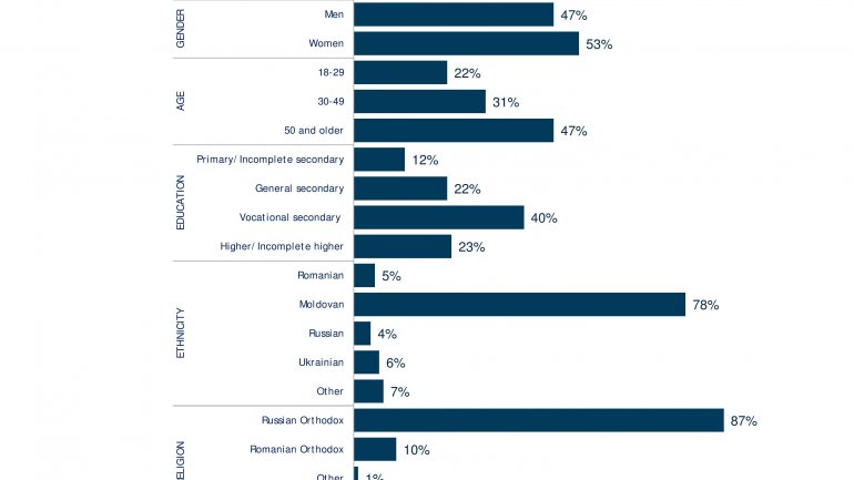 POLL: Number of Moldovans feeling country goes in wrong direction falls 20%  