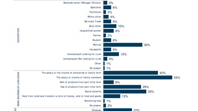 POLL: Number of Moldovans feeling country goes in wrong direction falls 20%  