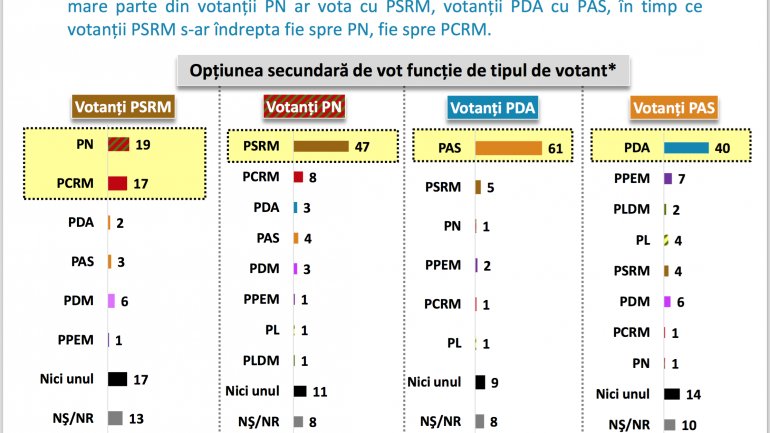 Lake Research Partners Poll: Over 60% of Moldovans want electoral voting system changed