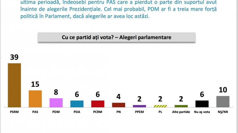 Lake Research Partners Poll: PSRM, PAS and PDM -- key parties in next Parliament