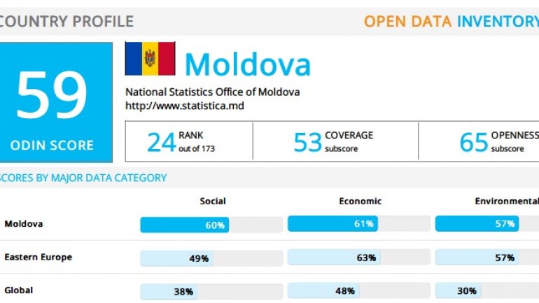 Moldova climbs in open data world report