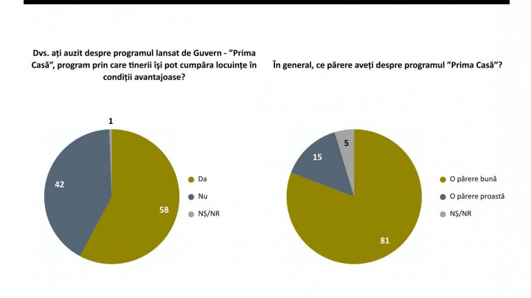 Survey: More people are grateful to Pavel Filip's Government