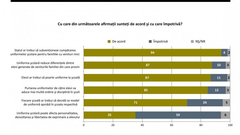 Survey: Pupils from Moldova should wear school uniforms