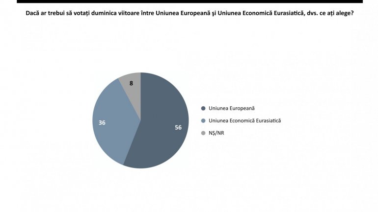 Survey: 60% of citizens wish for Republic of Moldova to adhere to European Union