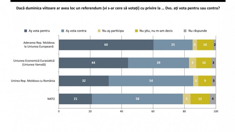 Survey: 60% of citizens wish for Republic of Moldova to adhere to European Union