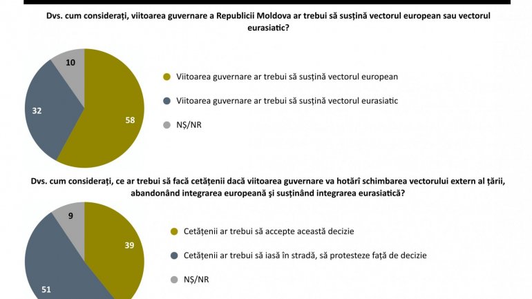 Survey: 60% of citizens wish for Republic of Moldova to adhere to European Union