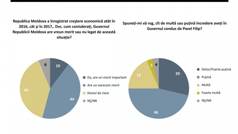 Survey: More people are grateful to Pavel Filip's Government