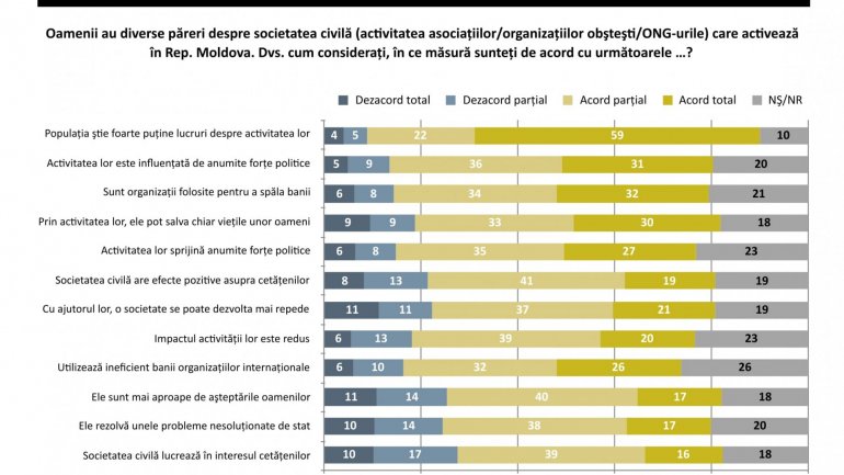 Survey: Civil society is distrusted. People believe them to be used for money laundering and political influence