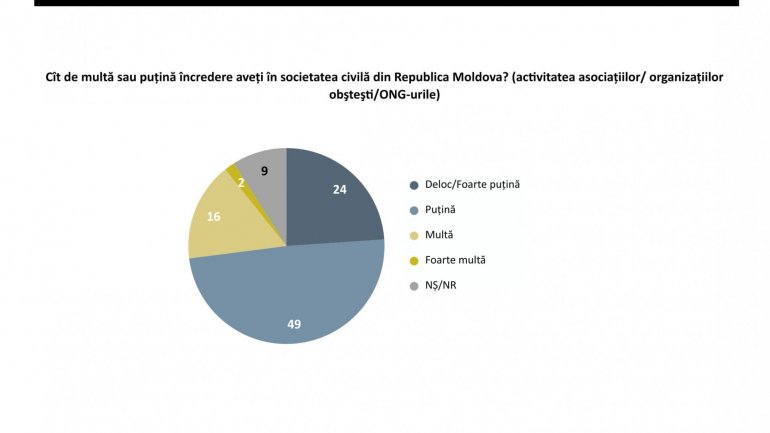 Survey: Civil society is distrusted. People believe them to be used for money laundering and political influence