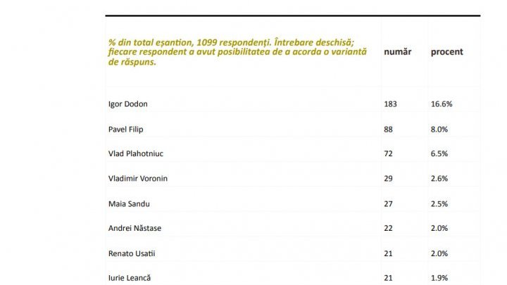 IMAS poll: Politicians who contribute concretely to Moldova and citizens 