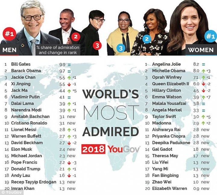 Bill Gates and Angelina Jolie named the most admired man and woman in the world