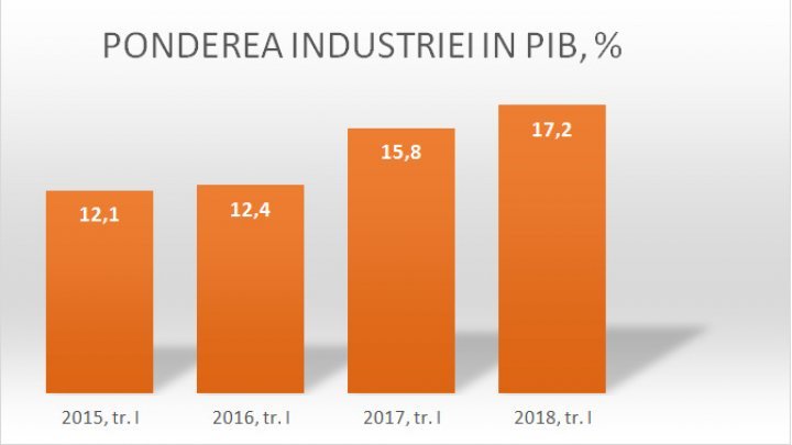 Moldova industry accounts crucial role in Gross Domestic Product