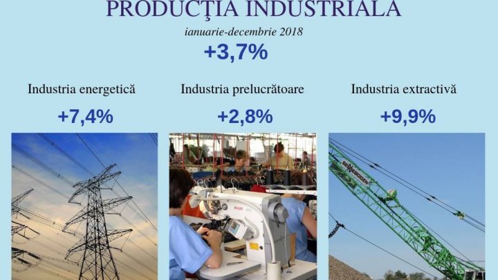 Moldova's industrial production boosted in 2018, reveals National Bureau of Statistics