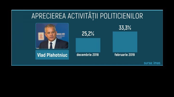 Moldovans increase trust in government led by Pavel Filip and PDM leaders, reveals IMAS poll