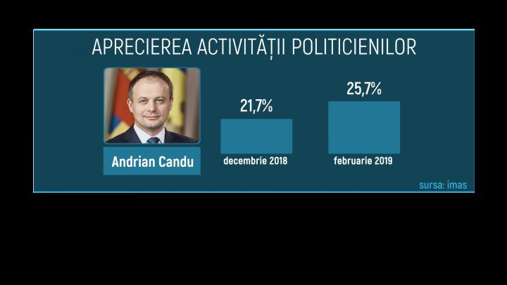 Moldovans increase trust in government led by Pavel Filip and PDM leaders, reveals IMAS poll