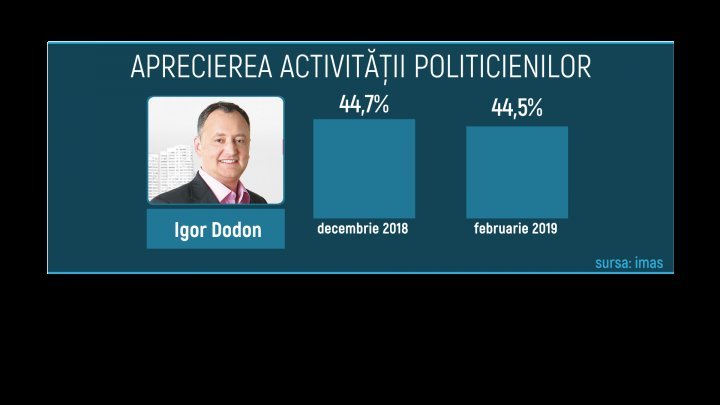 Moldovans increase trust in government led by Pavel Filip and PDM leaders, reveals IMAS poll