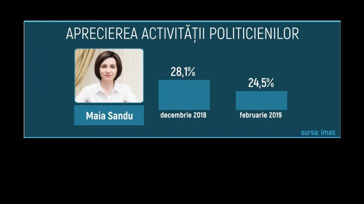 Moldovans increase trust in government led by Pavel Filip and PDM leaders, reveals IMAS poll