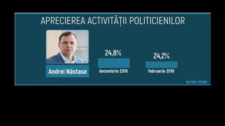 Moldovans increase trust in government led by Pavel Filip and PDM leaders, reveals IMAS poll