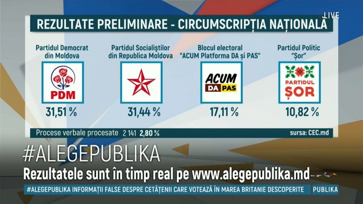 #ALEGEPUBLIKA. Moldova has been chosen. First results of 2019 parliamentary elections