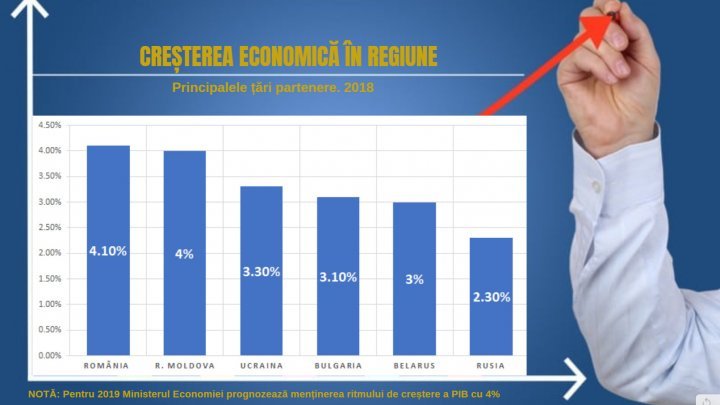 Republic of Moldova and Romania record leading economic growth in region 