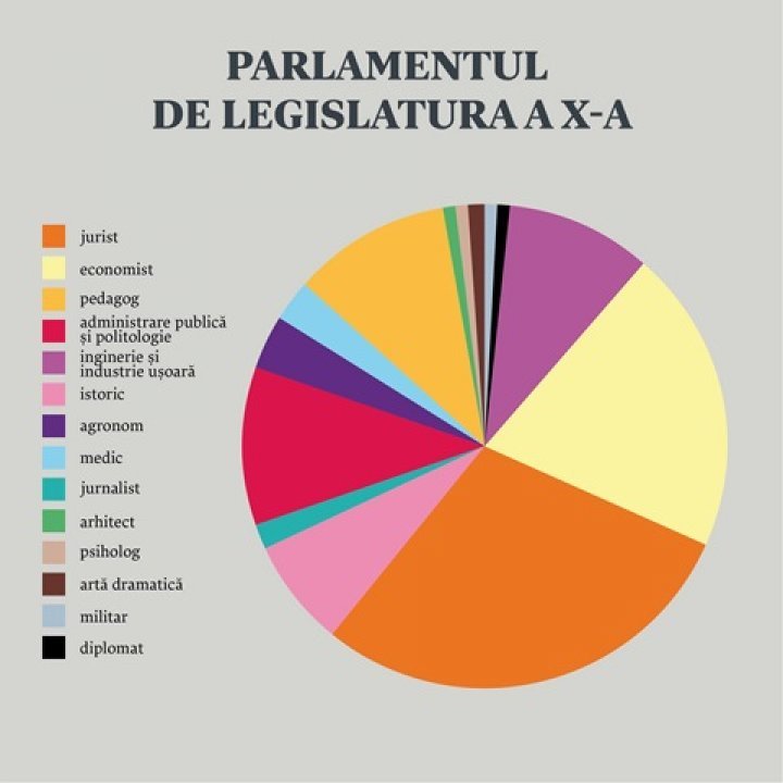 How are the new MPs. Members of Xth Parliament are science doctor