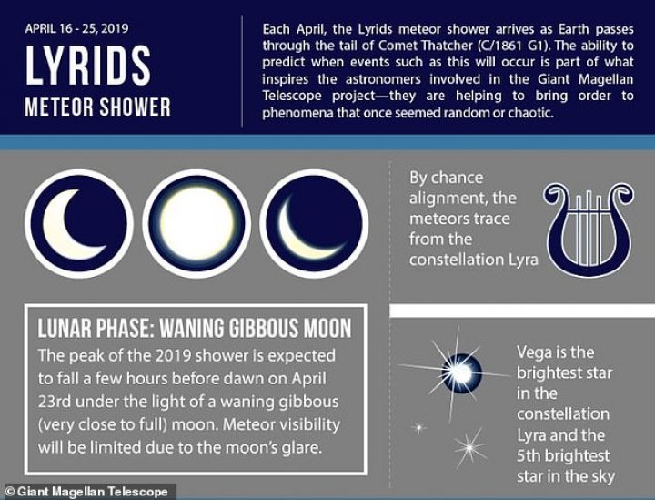 It's Lyrid season! One of the oldest recorded meteor showers will streak across night skies this month peaking on April 22
