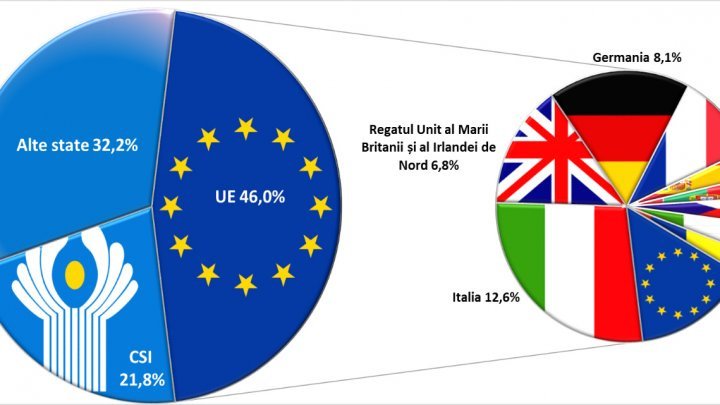 Money transfers from EU raise while the ones from CIS decrease