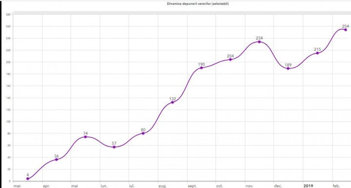 Ministry of Finances: Public loan decreased by 164 million lei since the beginning of this year