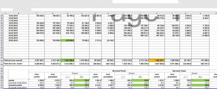 Ministry of Finances: Public loan decreased by 164 million lei since the beginning of this year