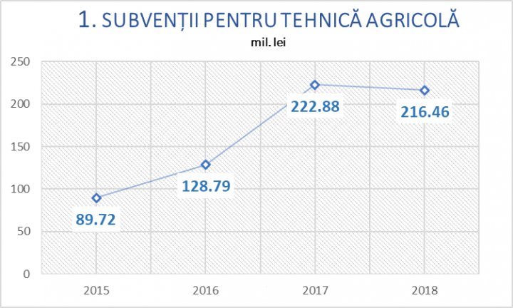 Number of tractors bought due to subventions in agriculture increased 3,5 times