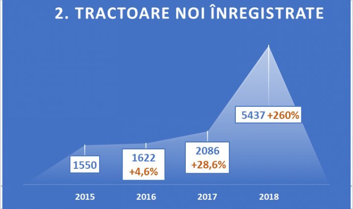 Number of tractors bought due to subventions in agriculture increased 3,5 times