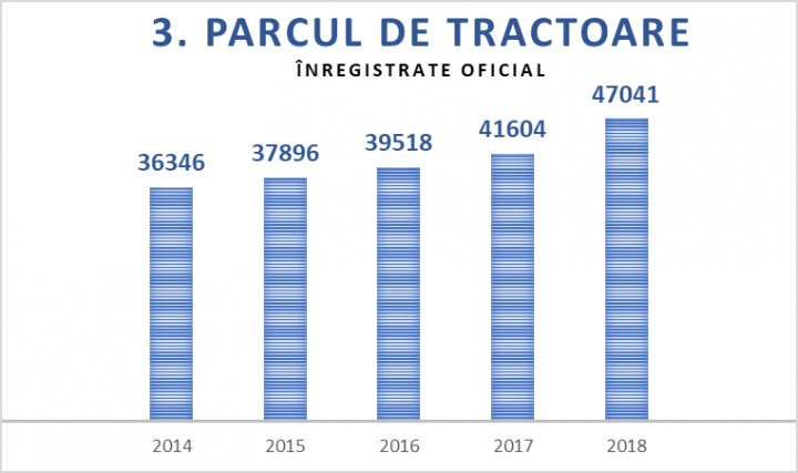 Number of tractors bought due to subventions in agriculture increased 3,5 times