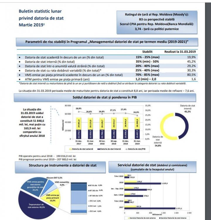 Ministry of Finances: Public loan decreased by 164 million lei since the beginning of this year
