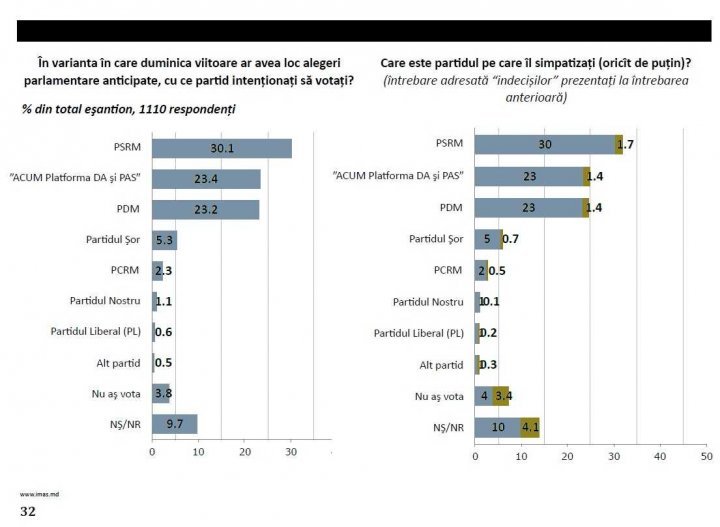 Which Moldovan parties would receive most votes if snap elections were on Sunday? 