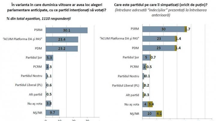 Which Moldovan parties would receive most votes if snap elections were on Sunday? 