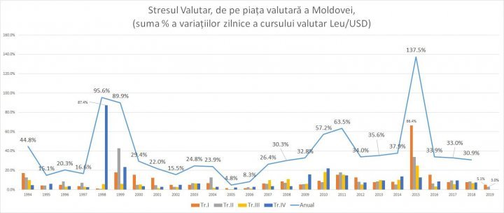 Exchange stress. Economic expert explains why Moldovan national currency decreased that much 