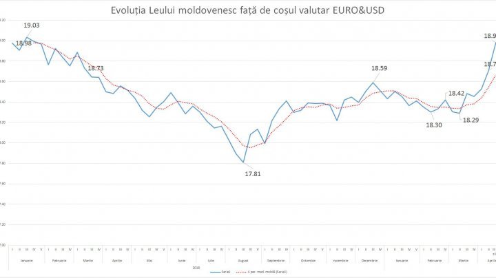 Exchange stress. Economic expert explains why Moldovan national currency decreased that much 