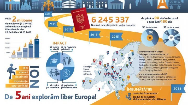 Over 2M Moldova's citizens benefit visa-free regime in EU in 5 years 