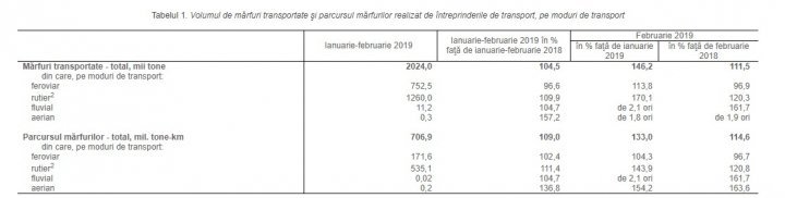 Goods and passengers transportation increased. What does data show(PHOTO)