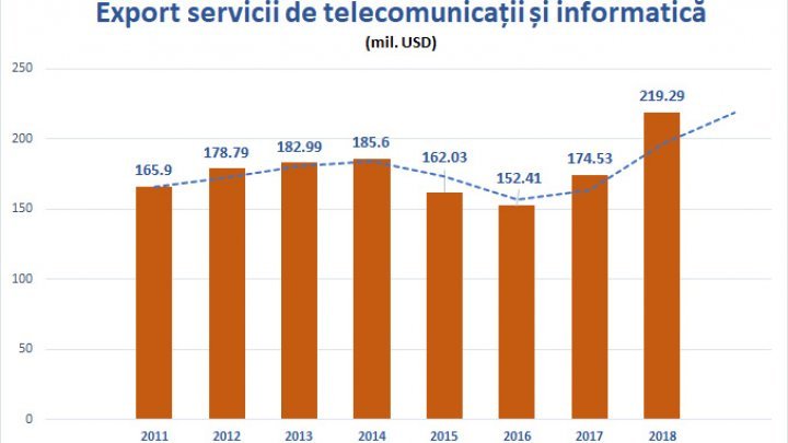 Which are factors that influence on increased telecom and ICT service export?