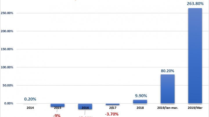 Moldovan industry grows 1.5% in the first quarter, statistics say 