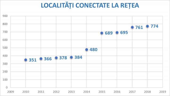 100 000 more Moldovans connected to tap water in 2019