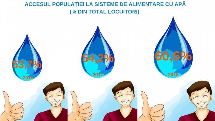 100 000 more Moldovans connected to tap water in 2019