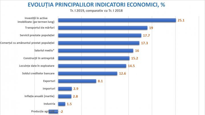 Good statistics: Economy demonstrated a well-resistance capacity to the political instability